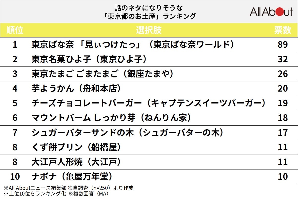 話のネタになりそうな「東京都のお土産」ランキング