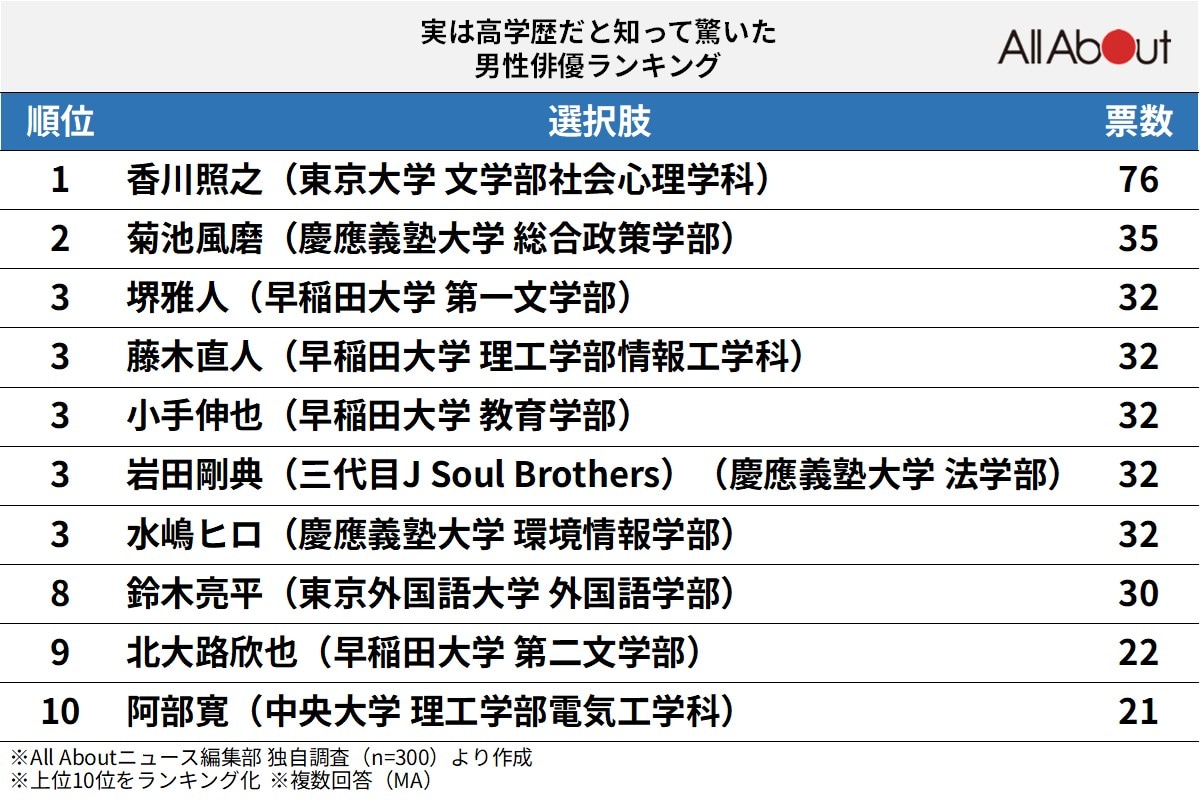 実は高学歴だと知って驚いた男性俳優ランキング