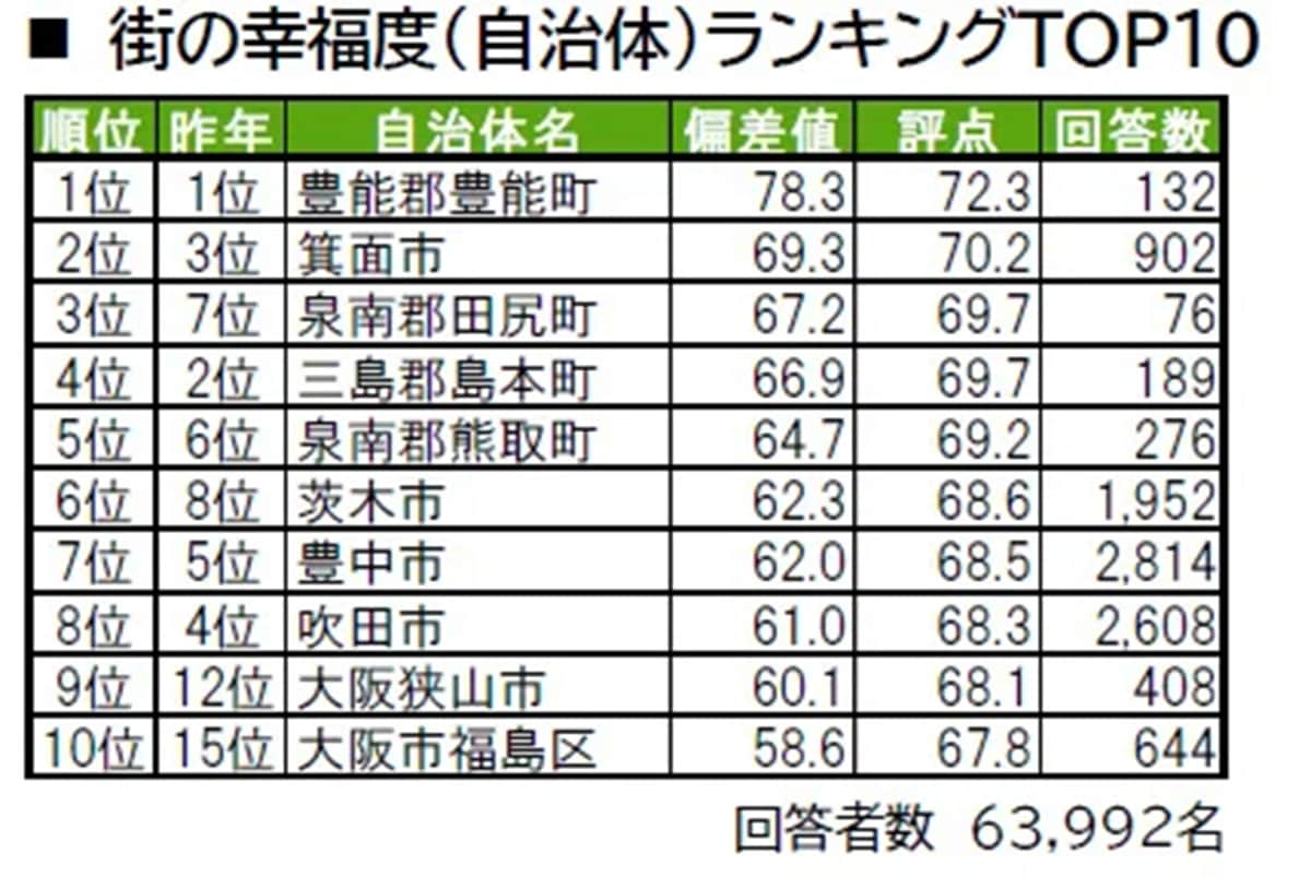 幸福度が高い「大阪府の街（自治体）」ランキング