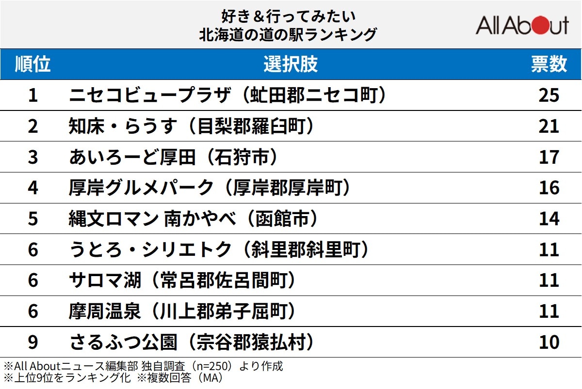 好き＆行ってみたい北海道の道の駅ランキング
