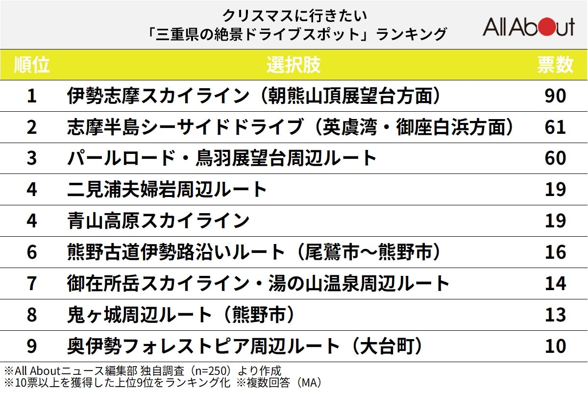 クリスマスに行きたい「三重県の絶景ドライブスポット」ランキング