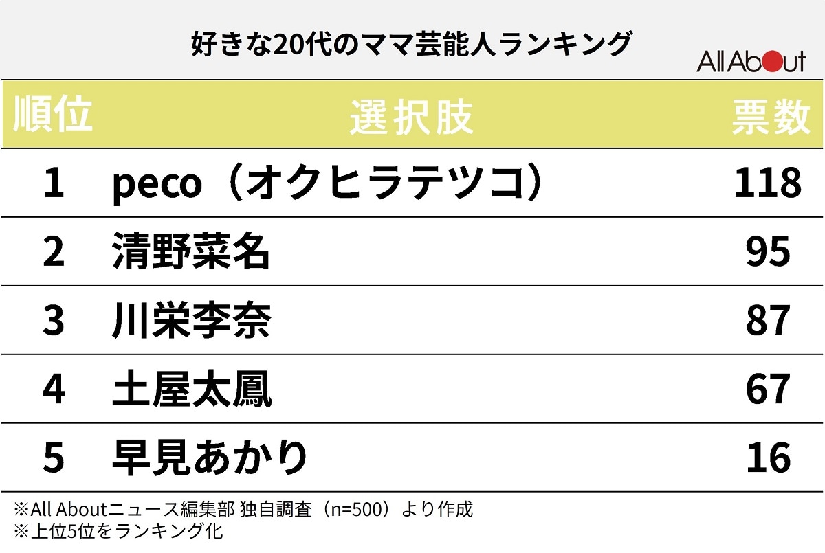 「20代の好きなママ芸能人」ランキング