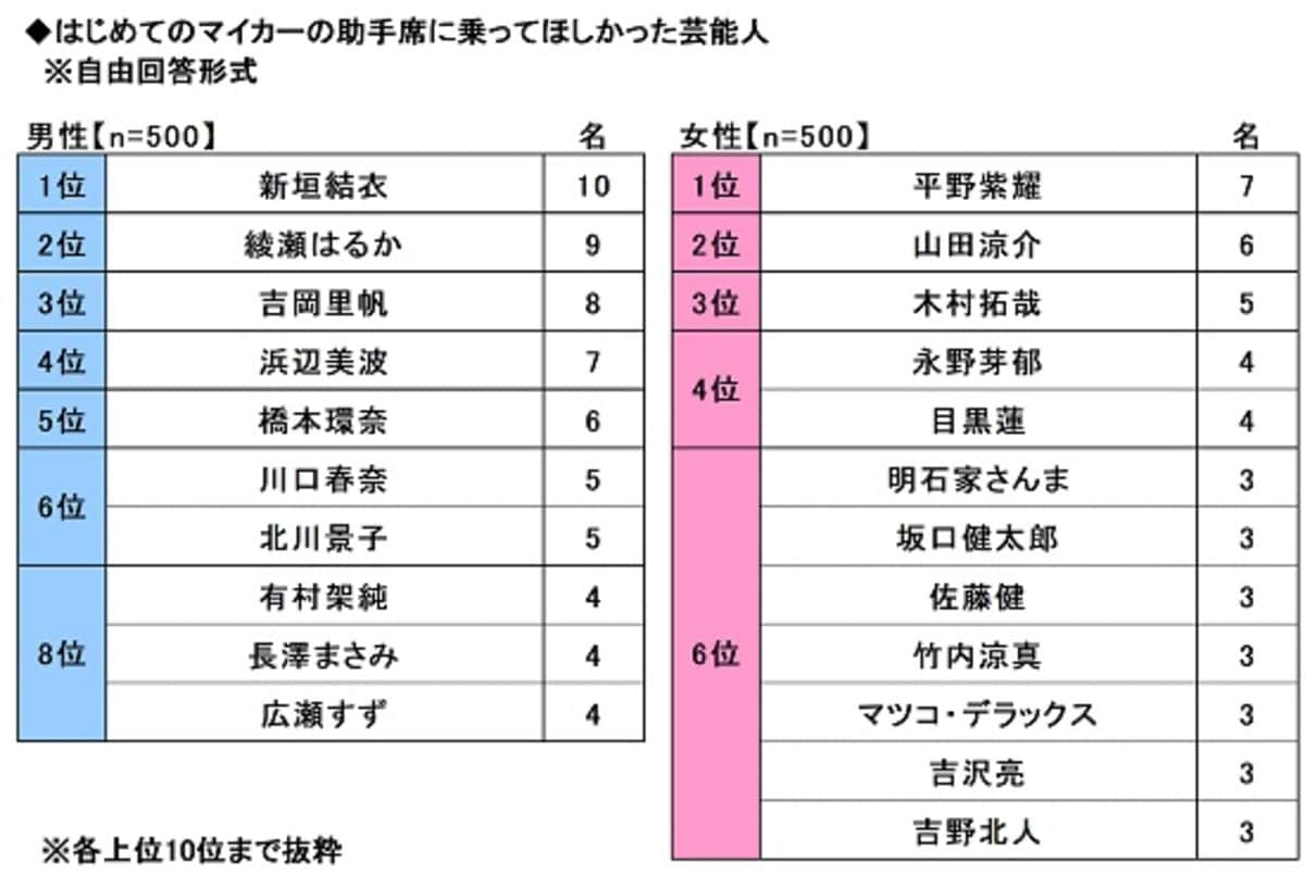 男性が選ぶ「助手席に乗ってほしい芸能人」ランキング