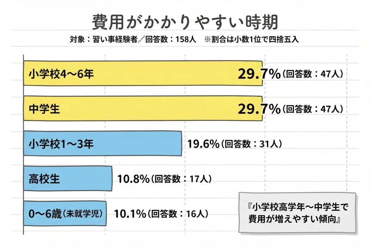 費用がかかりやすい時期