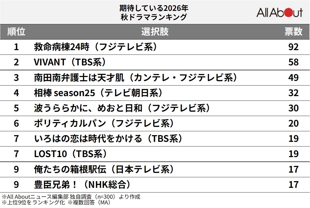 期待している2026年秋ドラマランキング