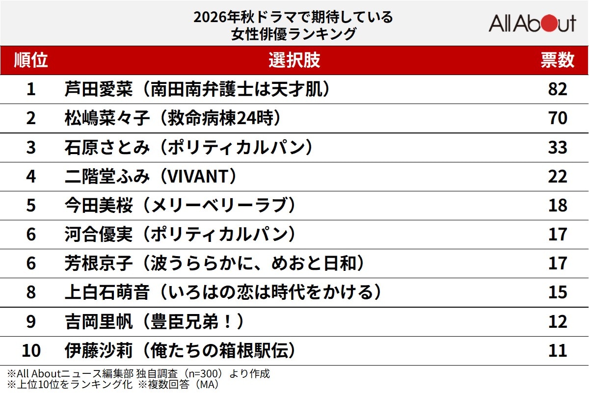 2026年秋ドラマで期待している女性俳優ランキング