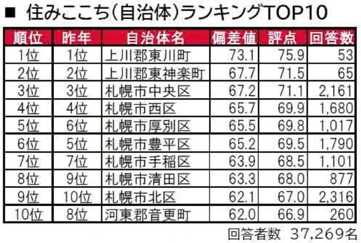 北海道民に聞いた「街の住みここち（自治体）」ランキング