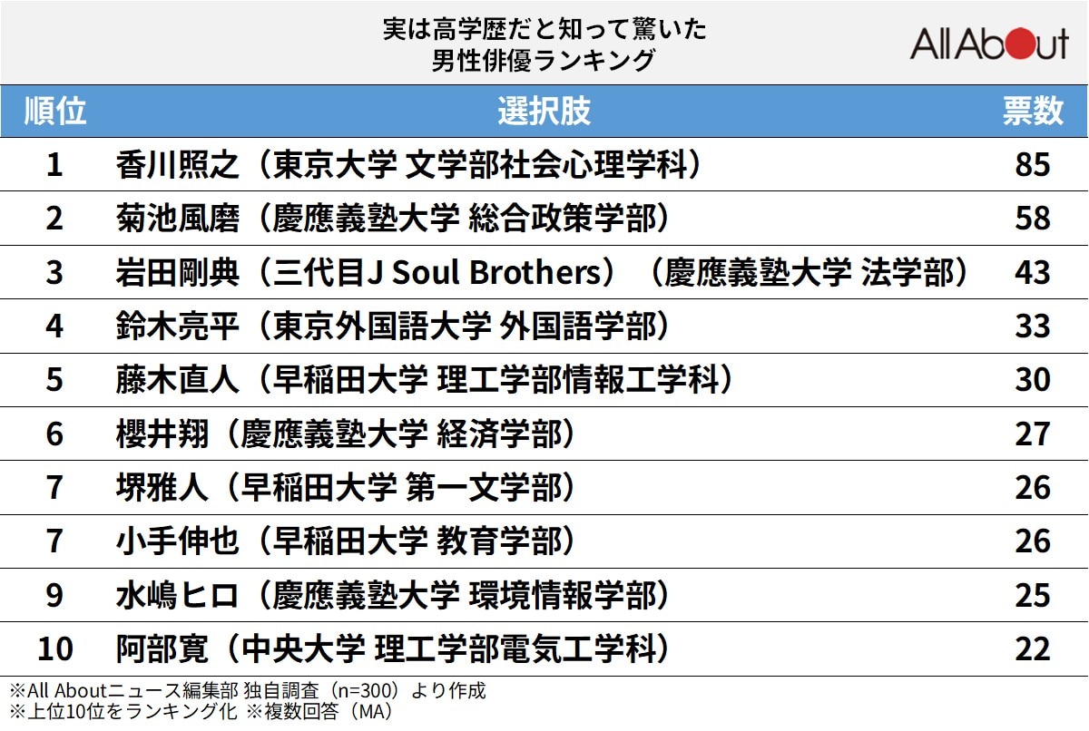 実は高学歴だと知って驚いた男性俳優ランキング