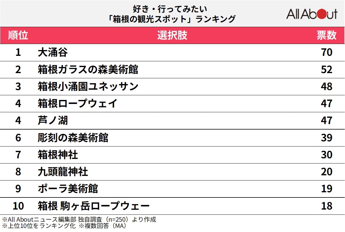 箱根の観光スポットランキング