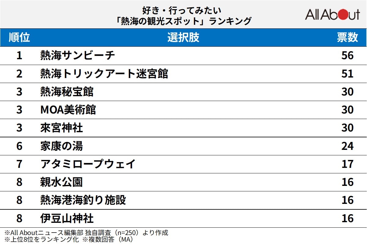 熱海の観光スポットランキング