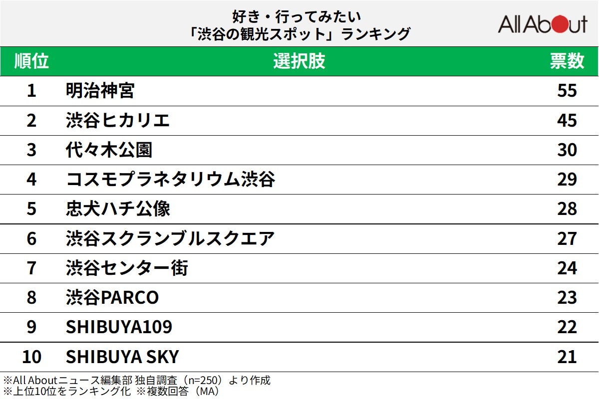 渋谷の観光スポットランキング