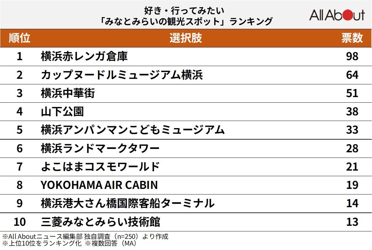 みなとみらいの観光スポットランキング