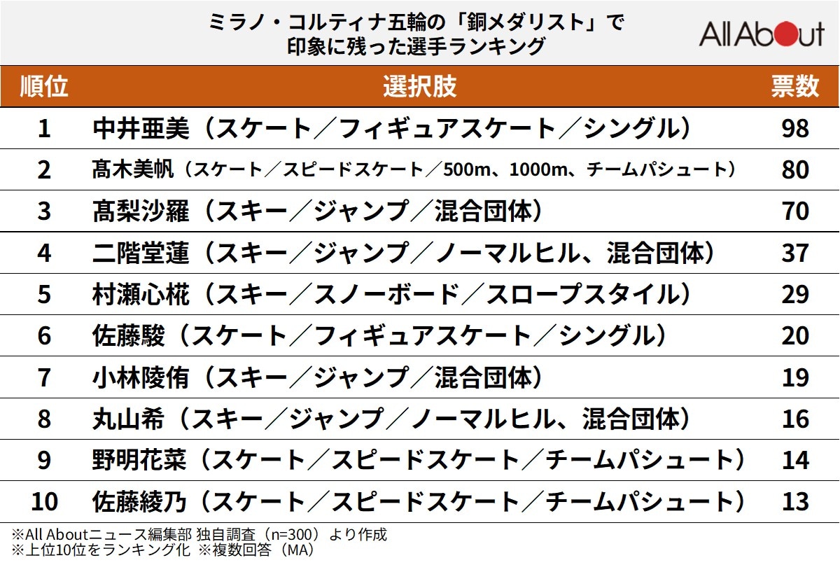 ミラノ・コルティナ五輪の「銅メダリスト」で印象に残った選手ランキング