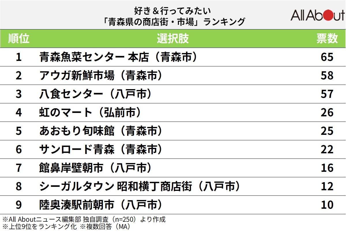 青森県の商店街・市場ランキング