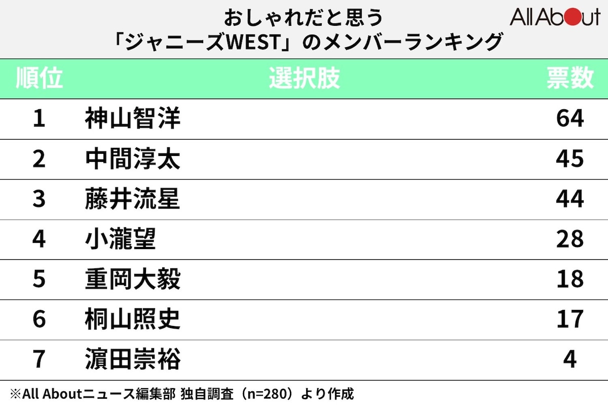 「ジャニーズWEST」でおしゃれだと思うメンバーランキング