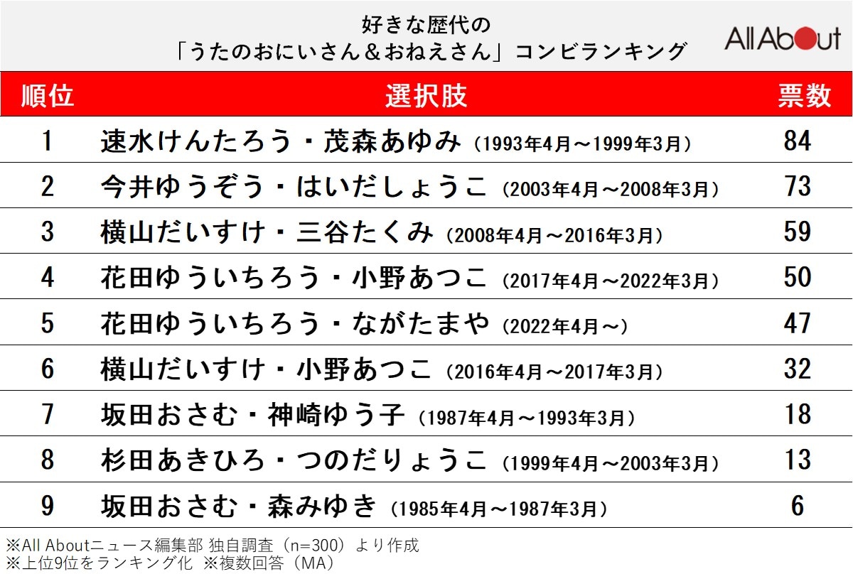 好きな歴代の「うたのおにいさん&おねえさん」コンビランキング