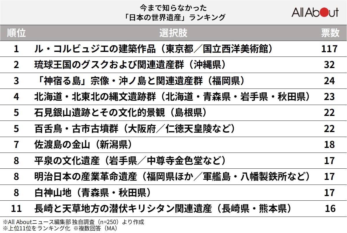 今まで知らなかった「日本の世界遺産」ランキング