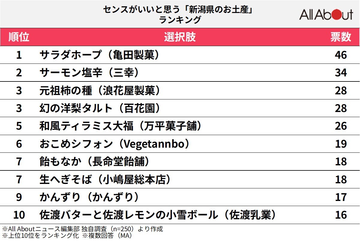 センスがいいと思う「新潟県のお土産」ランキングの画像