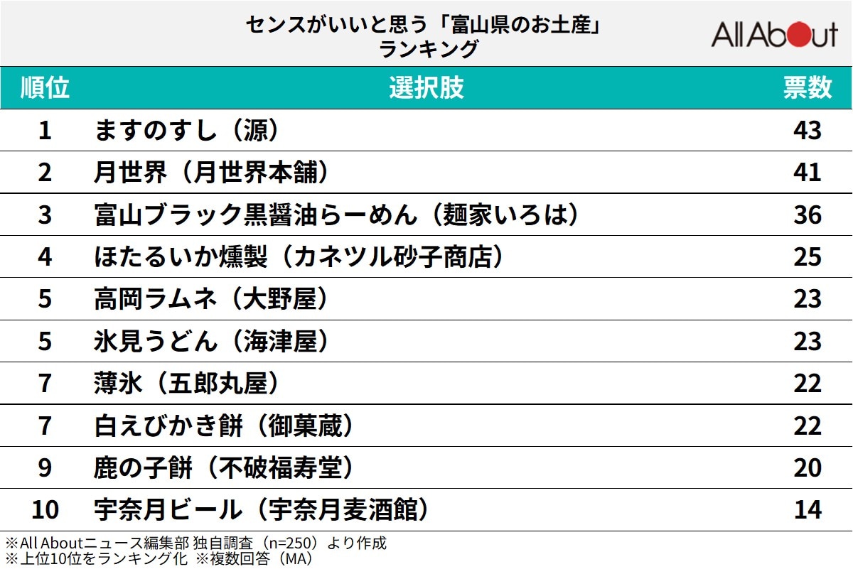 センスがいいと思う「富山県のお土産」ランキングの画像