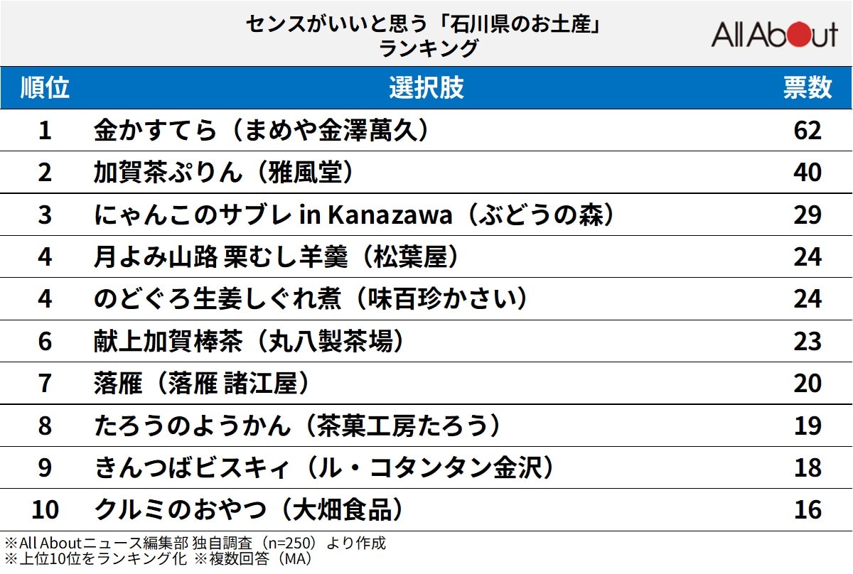 センスがいいと思う「石川県のお土産」ランキングの画像