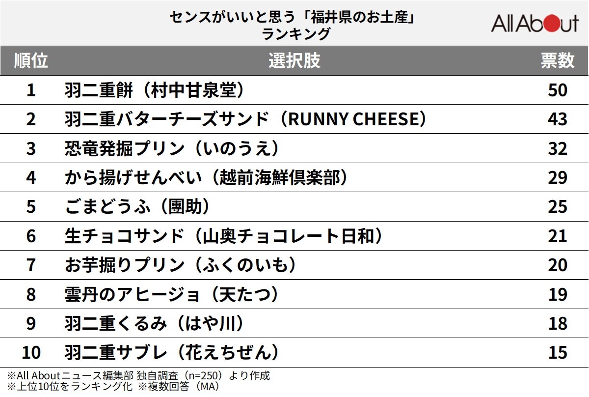 センスがいいと思う「福井県のお土産」ランキングの画像