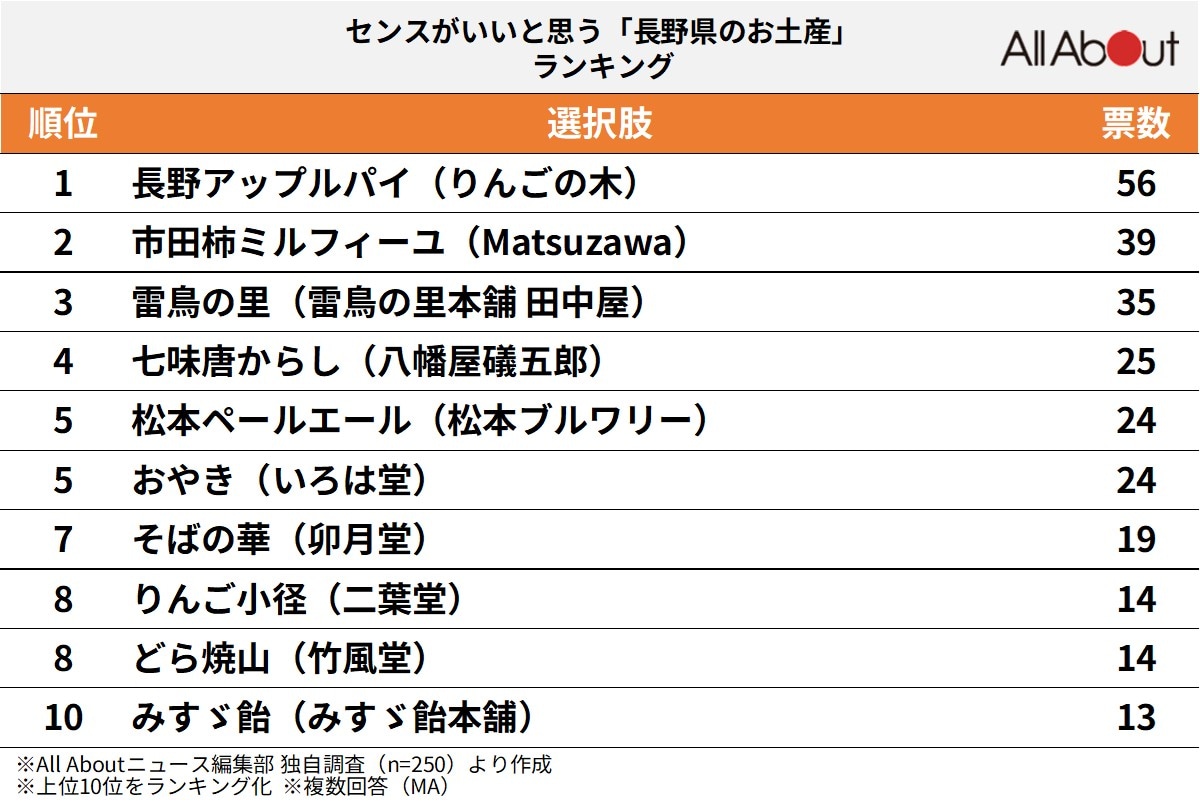 センスがいいと思う「長野県のお土産」ランキングの画像