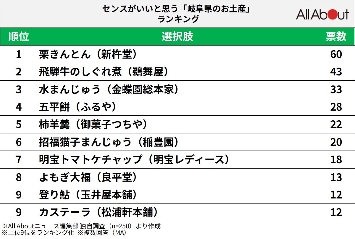 センスがいいと思う「岐阜県のお土産」ランキングの画像