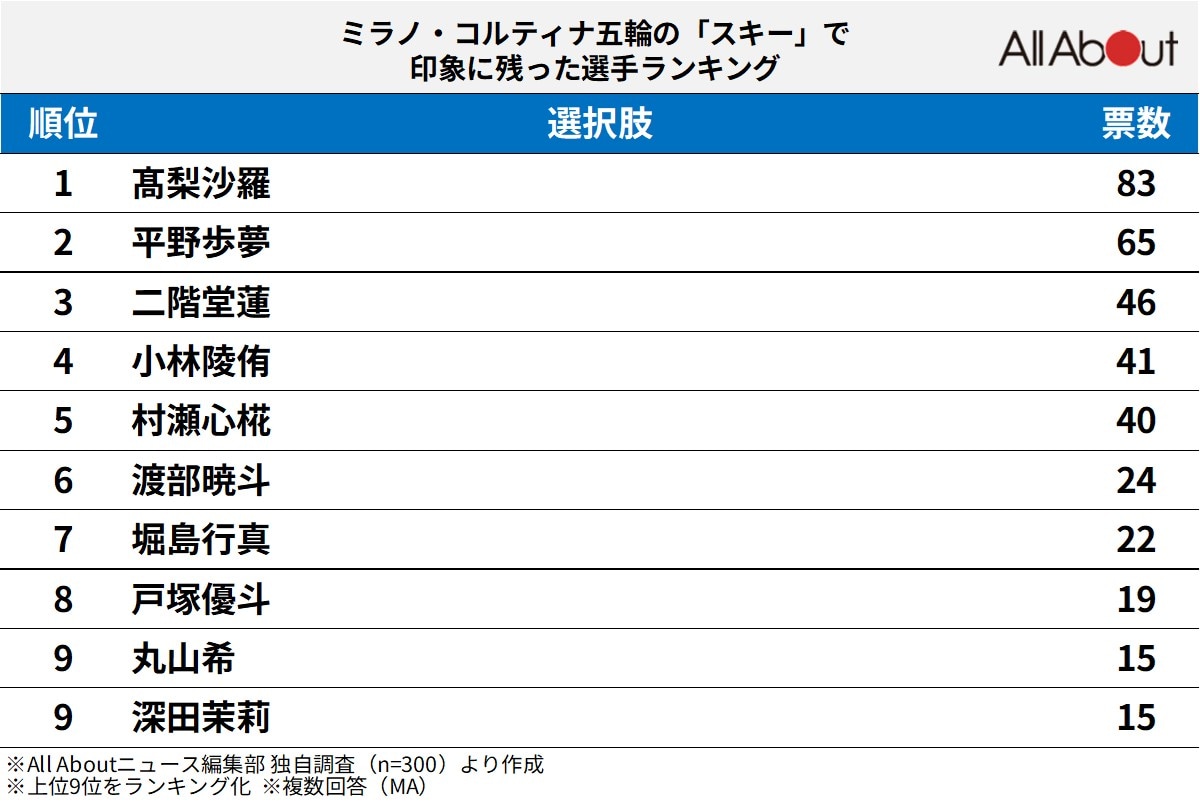 ミラノ・コルティナ五輪の「スキー」で印象に残った選手ランキング