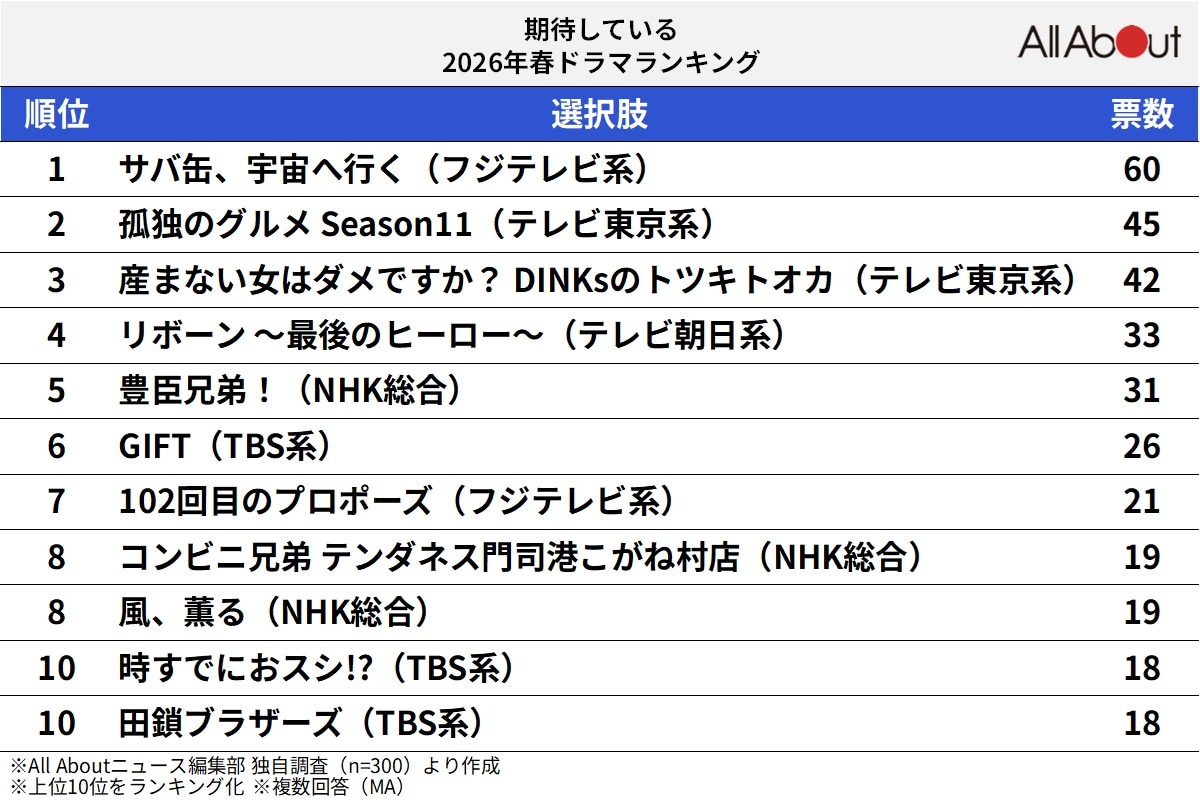 期待している「2026年春ドラマ」ランキング