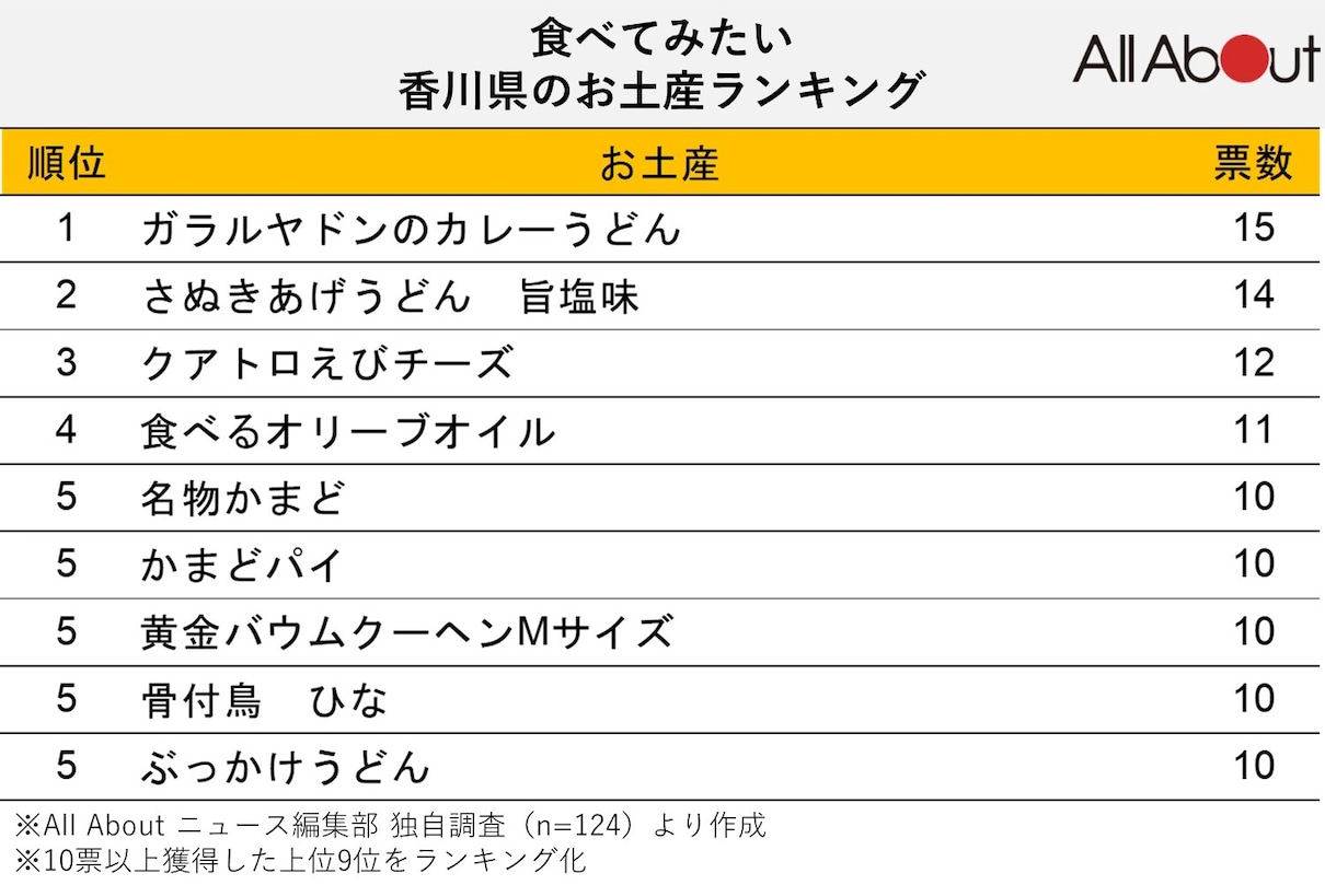 食べてみたい香川県のお土産ランキング