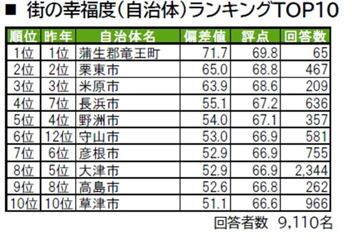 幸福度が高い「滋賀県の街（自治体）」ランキング