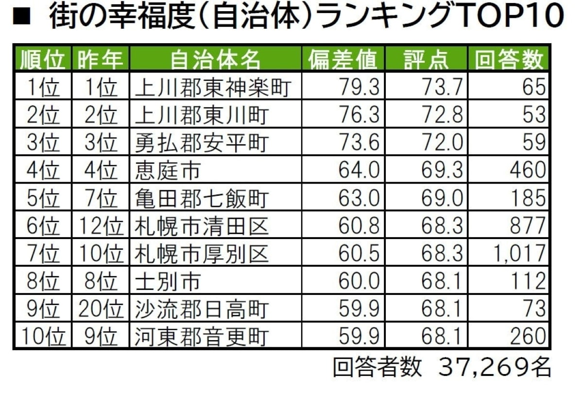 幸福度が高い「北海道の街（自治体）」ランキング