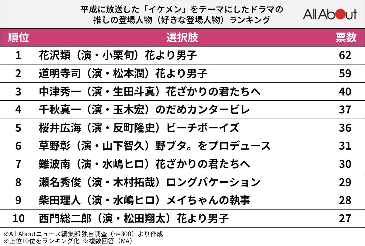 平成に放送した「イケメン」をテーマにしたドラマの、推しの登場人物(好きな登場人物)ランキング