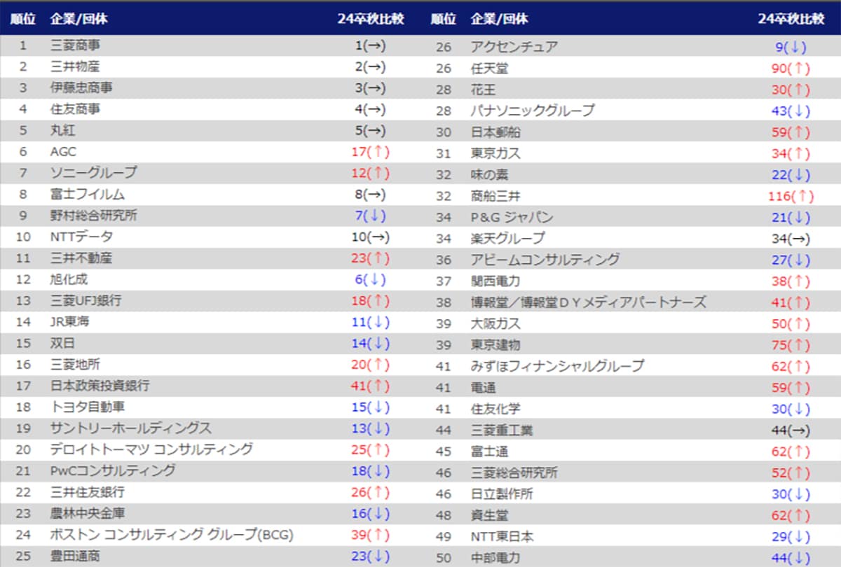 旧帝大・早慶の25卒「就職人気企業」秋期ランキング