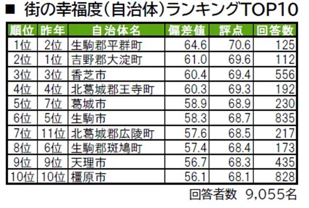 幸福度が高い「奈良県の街（自治体）」ランキング