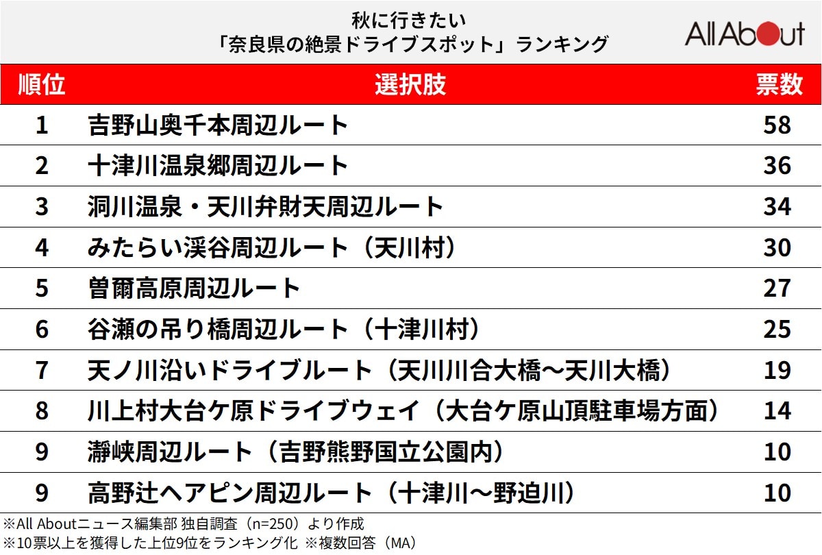 奈良県の絶景ドライブスポットランキング