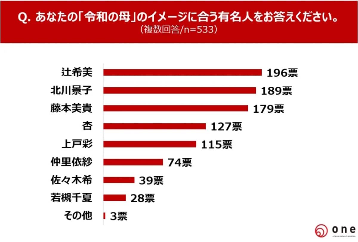 「令和の母」のイメージに合う有名人ランキング