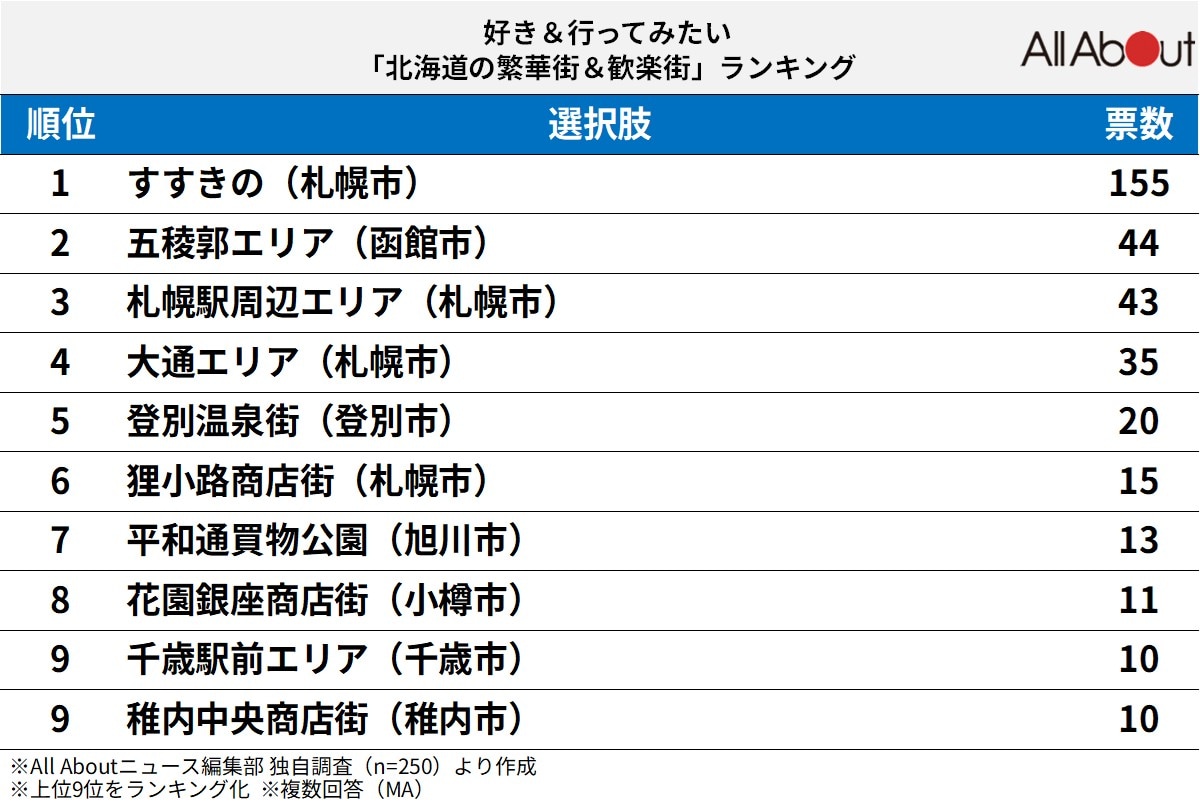 北海道の繁華街＆歓楽街ランキング