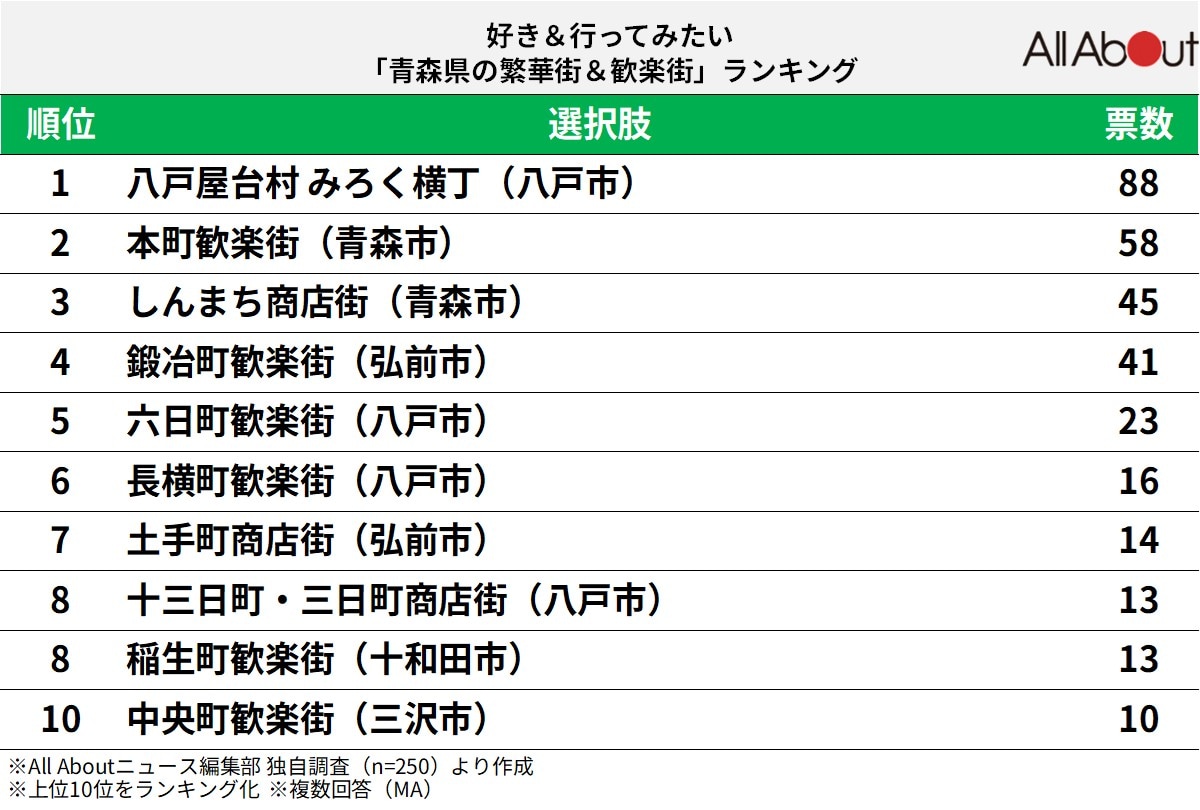 青森県の繁華街＆歓楽街ランキング