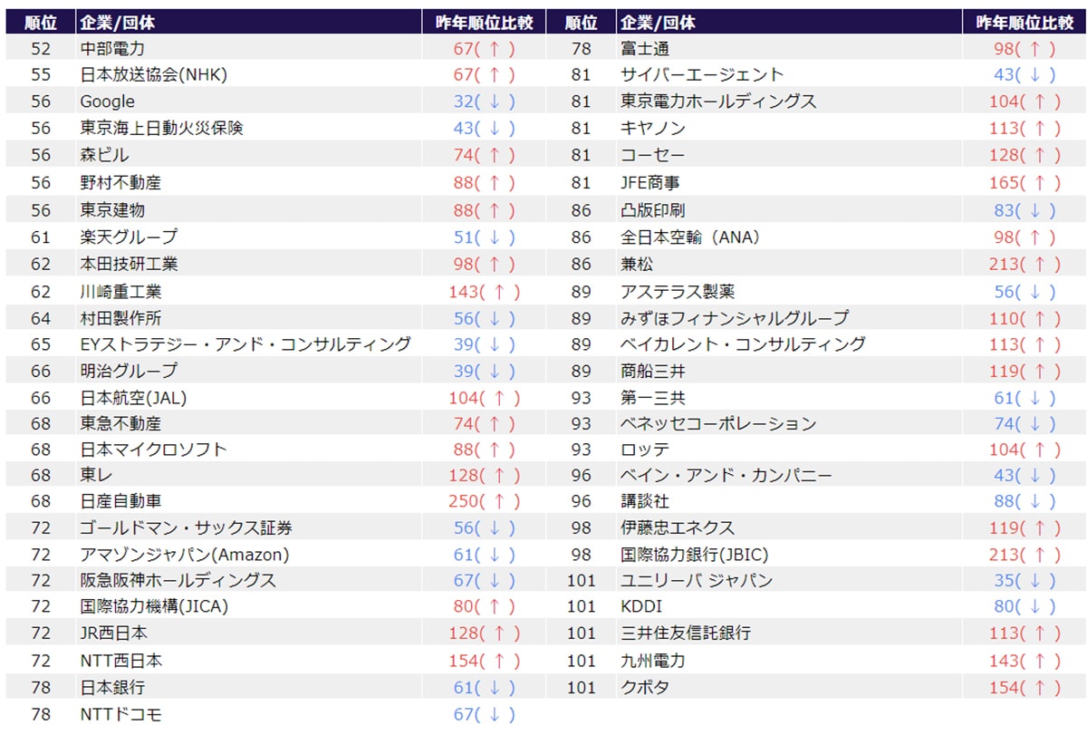 旧帝大・早慶の25卒「就職人気企業」ランキング