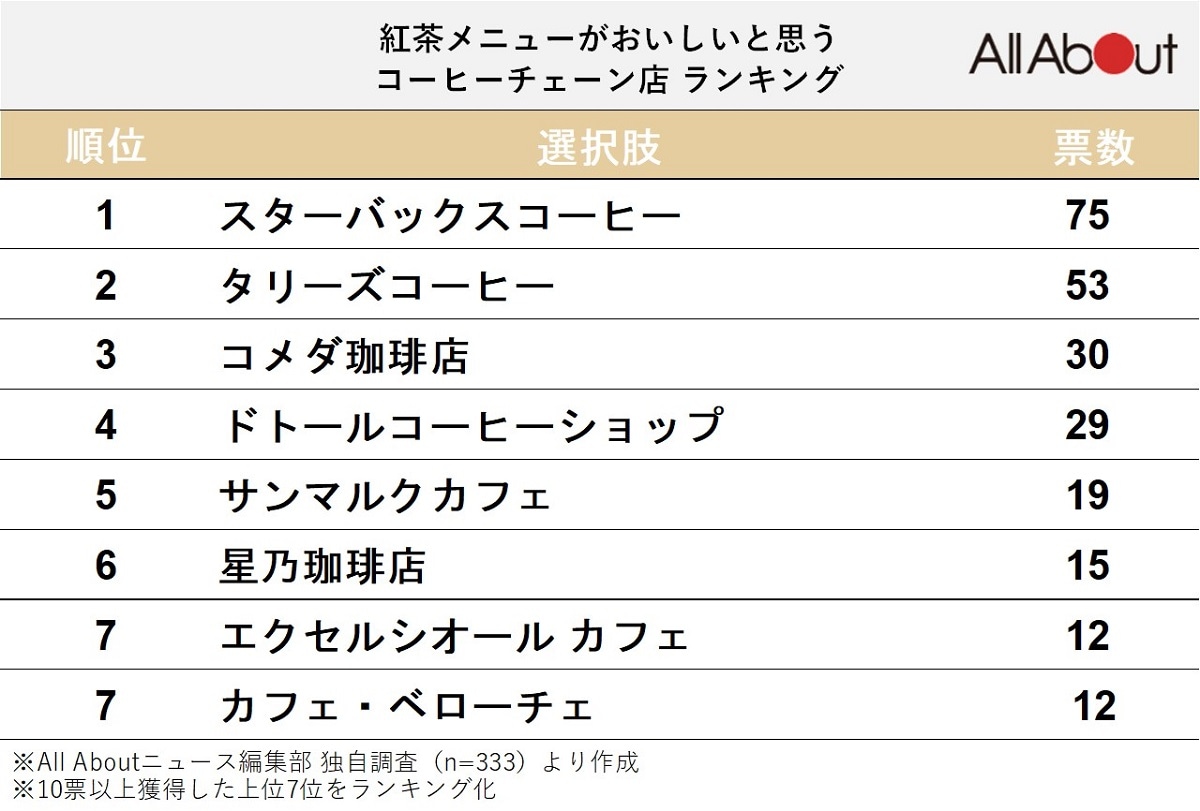 紅茶メニューがおいしいと思うコーヒーチェーン店ランキング