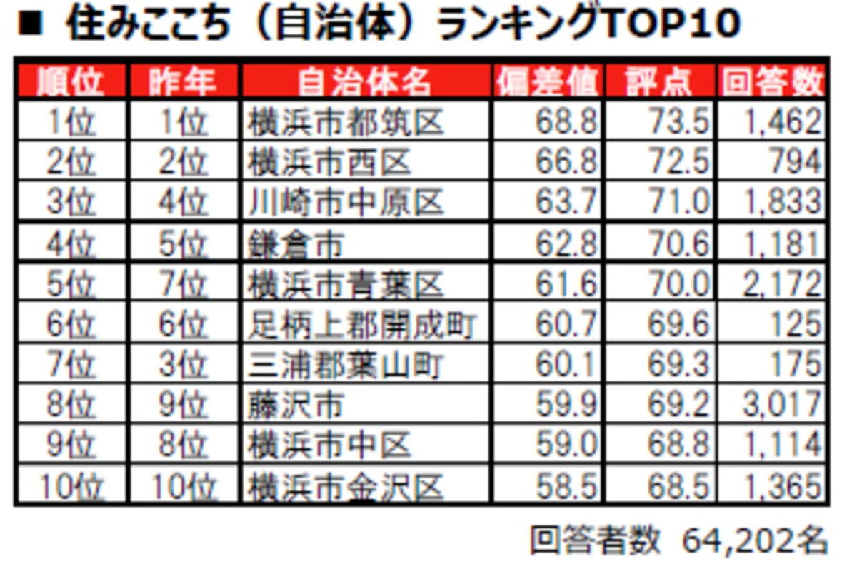 神奈川県民が選ぶ「街の住みここち（自治体）」ランキング