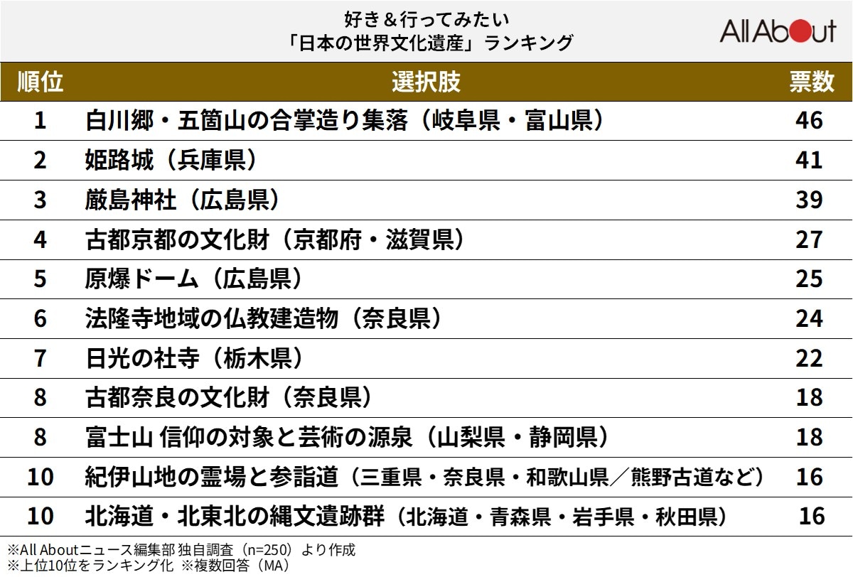 好き&行ってみたい「日本の世界文化遺産」ランキング