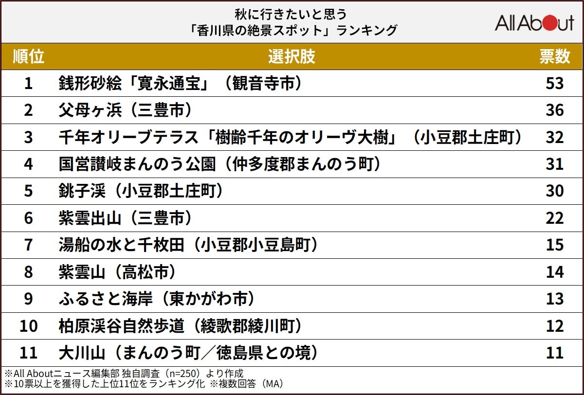 秋に行きたいと思う「香川県の絶景スポット」ランキング