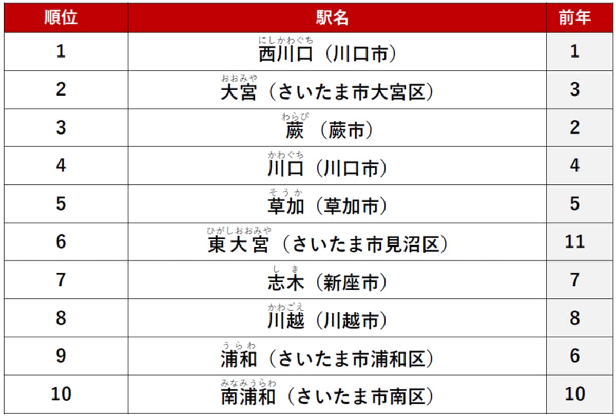 【シングル向け】埼玉県で「不動産サイトPV数が多い賃貸・駅」ランキング