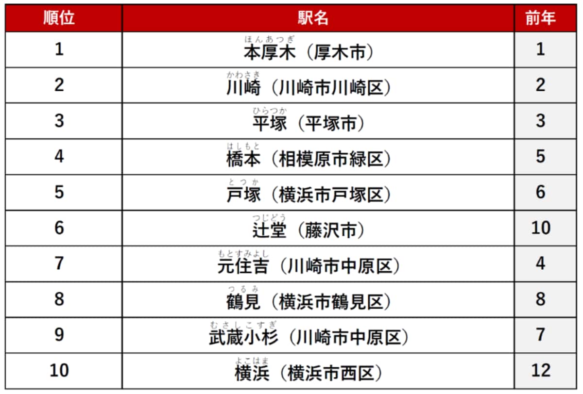 【総合】神奈川県で「不動産サイトPV数が多い賃貸・駅」ランキング