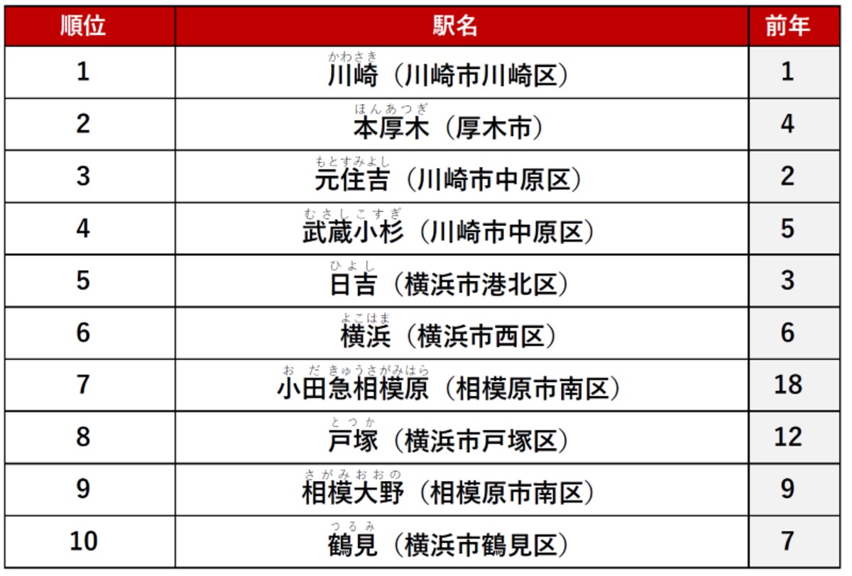 【シングル向け】神奈川県で「不動産サイトPV数が多い賃貸・駅」ランキング