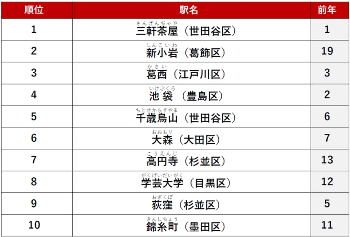 【総合】東京23区で「不動産サイトPV数が多い賃貸・駅」ランキング