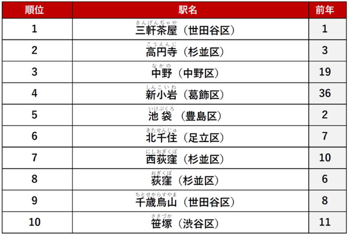 【シングル向け】東京23区で「不動産サイトPV数が多い賃貸・駅」ランキング