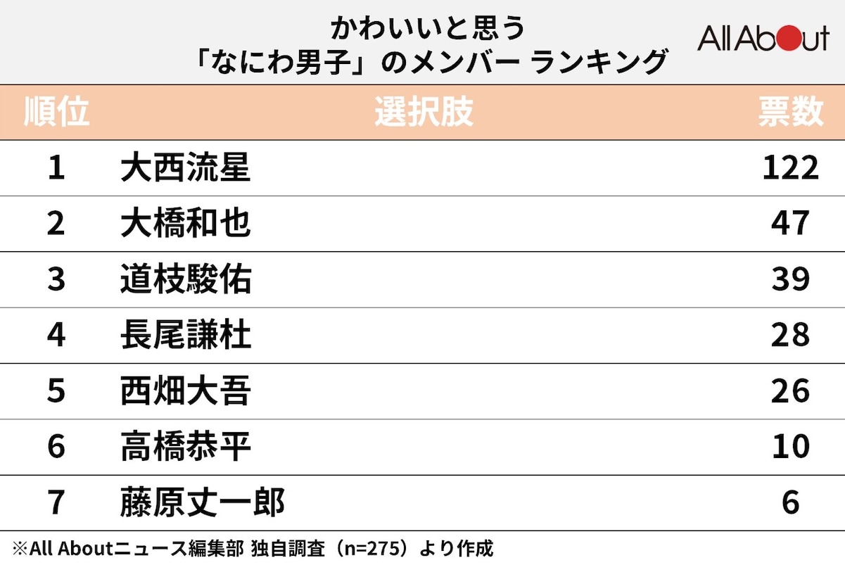 かわいいと思う「なにわ男子」のメンバーランキング